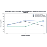Linearity - Human Anti-SARS-CoV-2 Spike RBD (alpha B.1.1.7) IgM ELISA Kit (A319516) - Antibodies.com